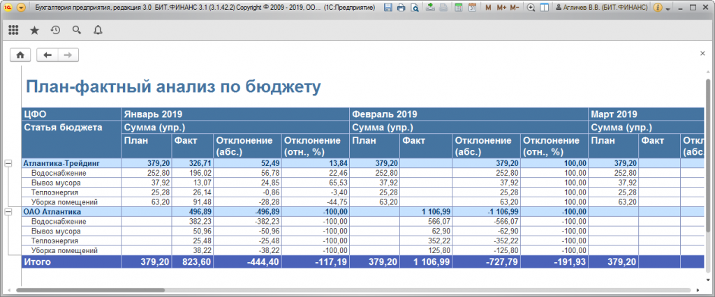 План фактный анализ бюджета